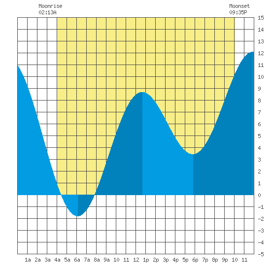 Falcon Arm tide chart for Saturday, June 13, 2026