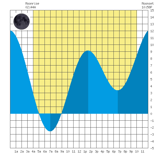 Falcon Arm tide chart for Sunday, June 14, 2026