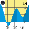 Falcon Arm tide chart for Sunday, June 14, 2026