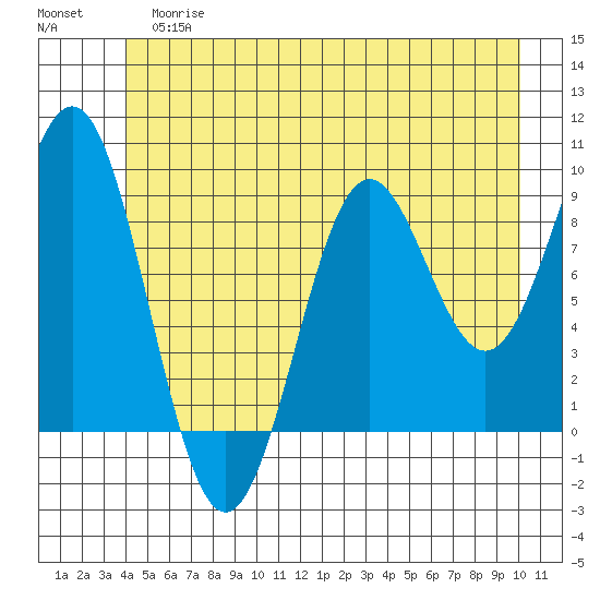 Falcon Arm tide chart for Tuesday, June 16, 2026