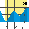 Falcon Arm tide chart for Thursday, June 25, 2026