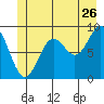 Falcon Arm tide chart for Friday, June 26, 2026