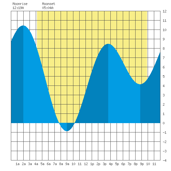 Falcon Arm tide chart for Tuesday, June 2, 2026