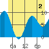Falcon Arm tide chart for Tuesday, June 2, 2026