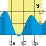 Falcon Arm tide chart for Wednesday, June 3, 2026