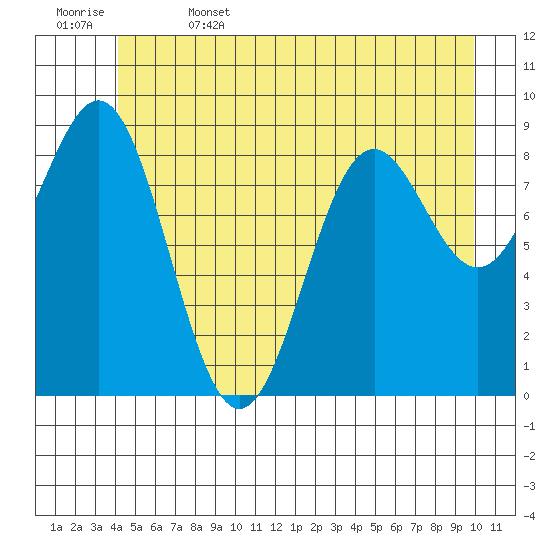 Falcon Arm tide chart for Thursday, June 4, 2026