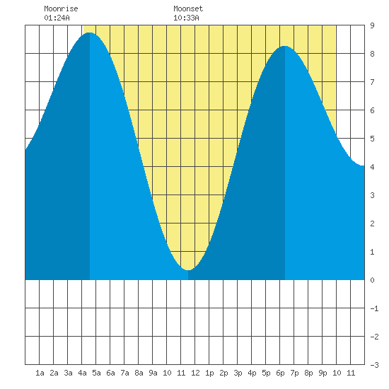 Falcon Arm tide chart for Saturday, June 6, 2026