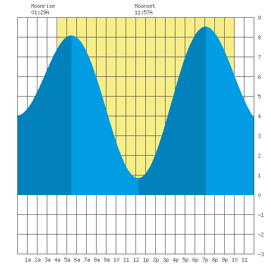Falcon Arm tide chart for Sunday, June 7, 2026