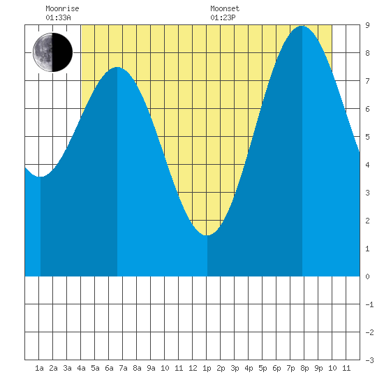 Falcon Arm tide chart for Monday, June 8, 2026