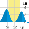 Fall River, MA tide chart for Sunday, January 10, 2021