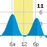 Fall River, MA tide chart for Monday, January 11, 2021