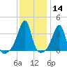 Fall River, MA tide chart for Thursday, January 14, 2021