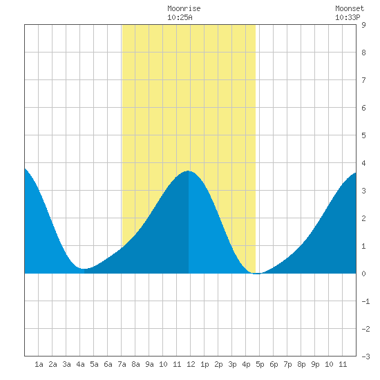 Fall River, MA tide chart for Monday, January 18, 2021