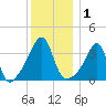 Fall River, MA tide chart for Friday, January 1, 2021