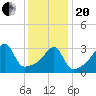 Fall River, MA tide chart for Wednesday, January 20, 2021