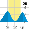 Fall River, MA tide chart for Tuesday, January 26, 2021