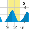 Fall River, MA tide chart for Saturday, January 2, 2021