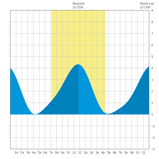 Fall River, MA tide chart for Monday, January 4, 2021