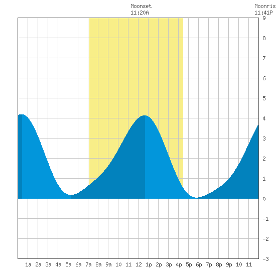 Fall River, MA tide chart for Tuesday, January 5, 2021