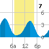 Fall River, MA tide chart for Thursday, January 7, 2021