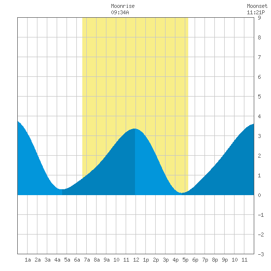 Fall River, MA tide chart for Wednesday, February 17, 2021