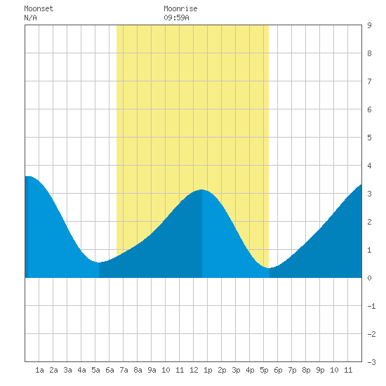Fall River, MA tide chart for Thursday, February 18, 2021