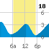 Fall River, MA tide chart for Thursday, February 18, 2021