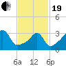Fall River, MA tide chart for Friday, February 19, 2021