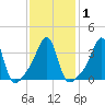 Fall River, MA tide chart for Monday, February 1, 2021