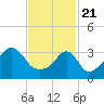Fall River, MA tide chart for Sunday, February 21, 2021
