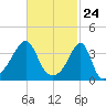 Fall River, MA tide chart for Wednesday, February 24, 2021