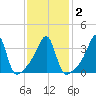 Fall River, MA tide chart for Tuesday, February 2, 2021
