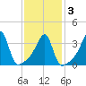Fall River, MA tide chart for Wednesday, February 3, 2021