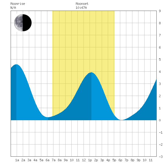 Fall River, MA tide chart for Thursday, February 4, 2021