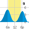 Fall River, MA tide chart for Tuesday, February 9, 2021