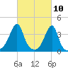 Fall River, MA tide chart for Wednesday, March 10, 2021