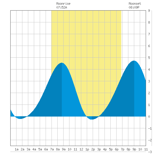 Fall River, MA tide chart for Sunday, March 14, 2021