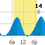 Fall River, MA tide chart for Sunday, March 14, 2021