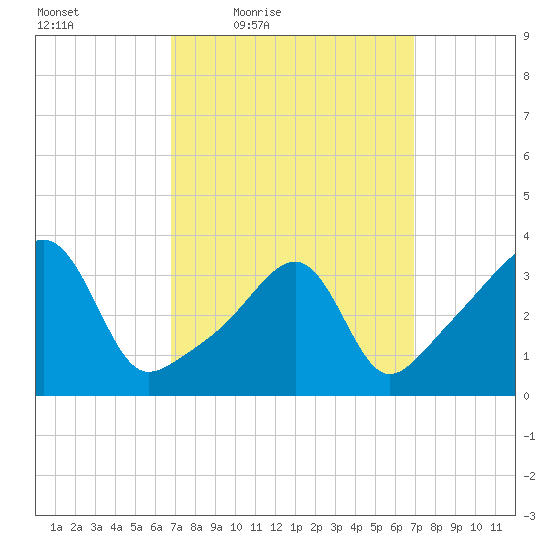 Fall River, MA tide chart for Friday, March 19, 2021
