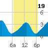 Fall River, MA tide chart for Friday, March 19, 2021