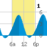 Fall River, MA tide chart for Monday, March 1, 2021