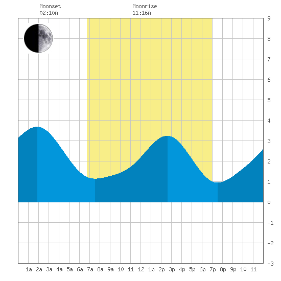 Fall River, MA tide chart for Sunday, March 21, 2021