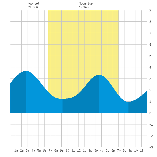 Fall River, MA tide chart for Monday, March 22, 2021