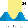 Fall River, MA tide chart for Wednesday, March 24, 2021