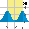 Fall River, MA tide chart for Thursday, March 25, 2021