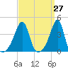 Fall River, MA tide chart for Saturday, March 27, 2021