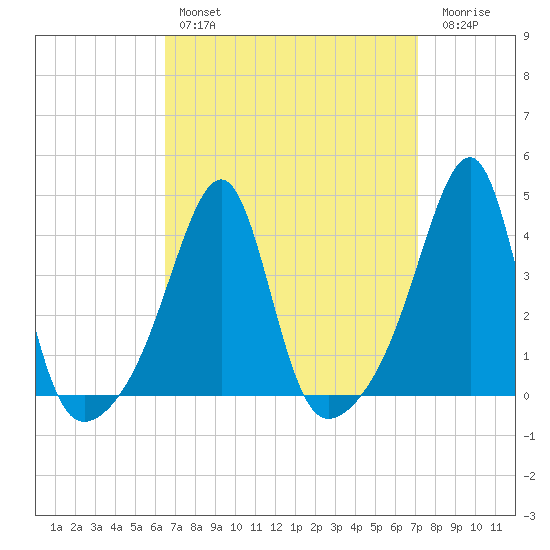 Fall River, MA tide chart for Monday, March 29, 2021