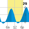 Fall River, MA tide chart for Monday, March 29, 2021