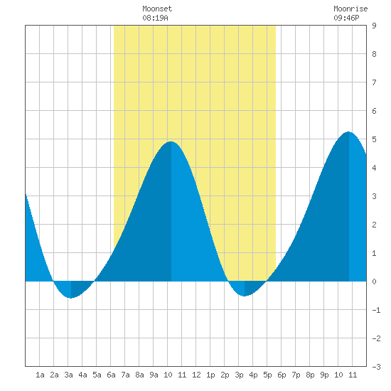 Fall River, MA tide chart for Tuesday, March 2, 2021