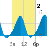 Fall River, MA tide chart for Tuesday, March 2, 2021